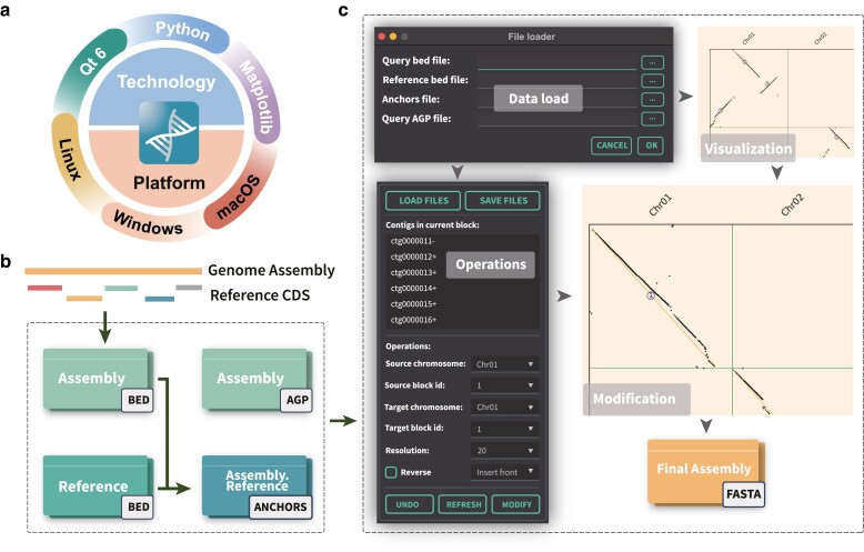 Collinearity-based Assembly Correction Tool GUI: Software for collinearity-based genome assembly correction.