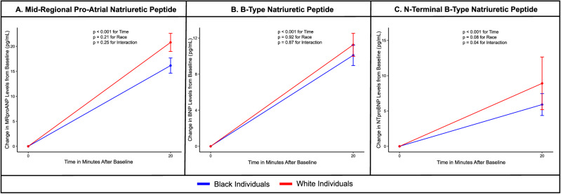Differences in natriuretic peptide response in self-identified white and black individuals: a physiological clinical trial.