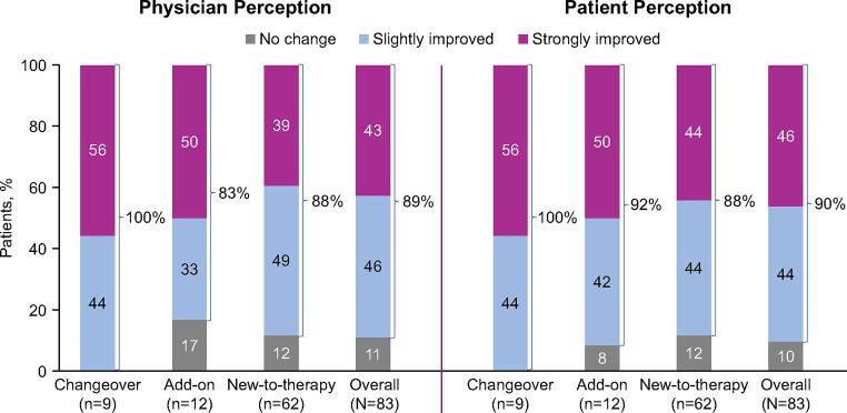 Patients with obstructive sleep apnea in Germany.