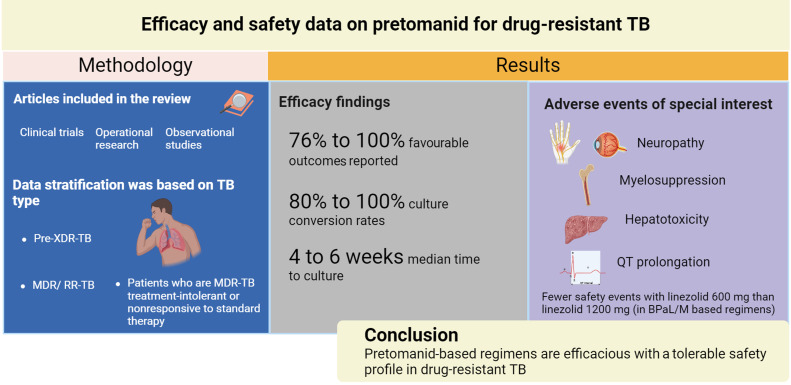 Efficacy and safety data on pretomanid for drug-resistant TB.