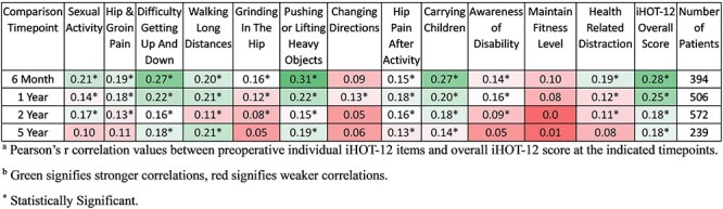 iHOT-12 item analysis: correlations between individual items and overall score within and across time points.