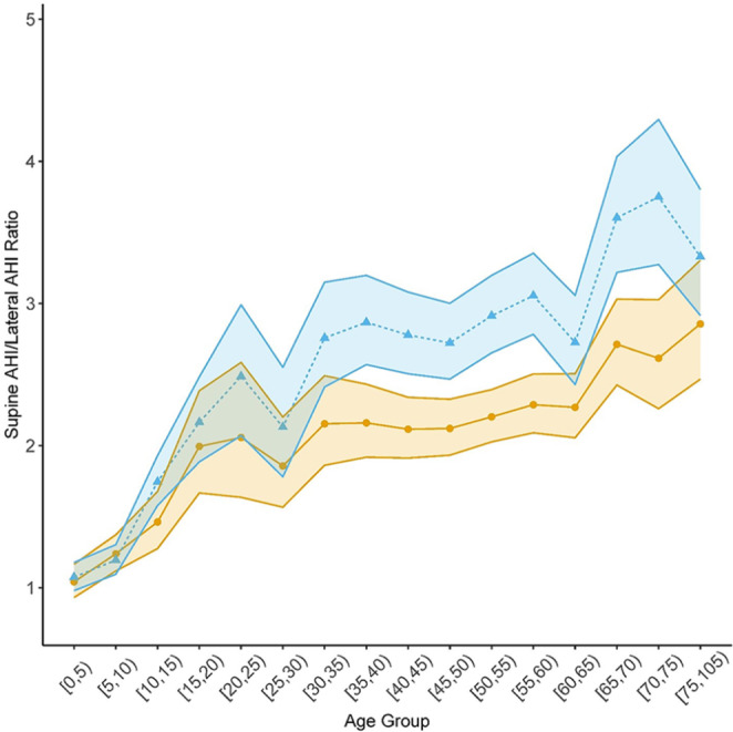Sex- and age-differences in supine positional obstructive sleep apnea in children and adults.