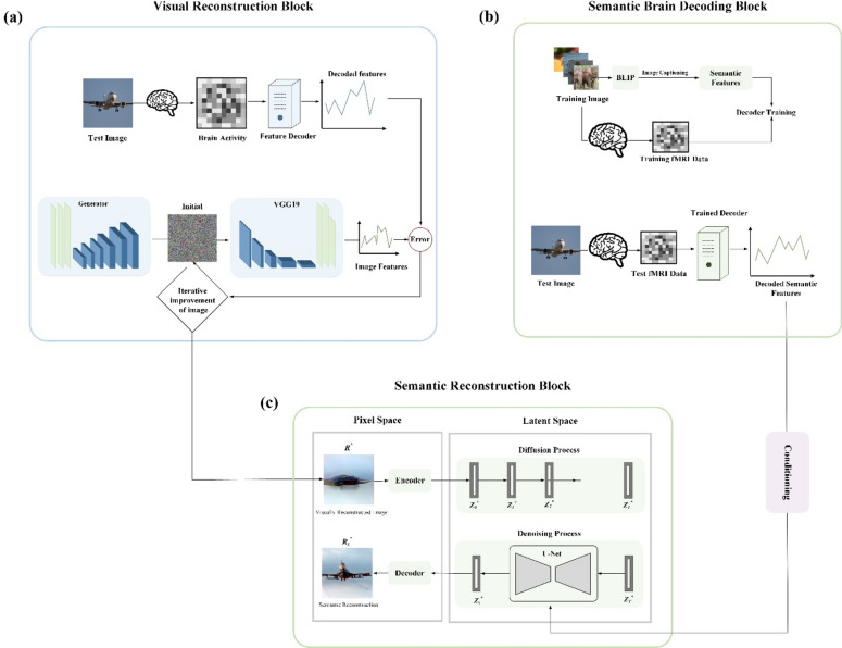 Improved image reconstruction from brain activity through automatic image captioning.