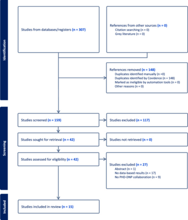 PhD-DNP Collaboration: An Integrative Review of Scholarly Partnerships in Nursing.