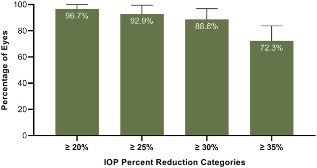 Safety and efficacy of travoprost intracameral implant administered in combination with cataract surgery.