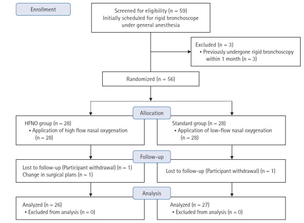 Comparison of high-flow nasal oxygenation and standard low-flow nasal oxygenation during rigid bronchoscopy: a randomized controlled trial.