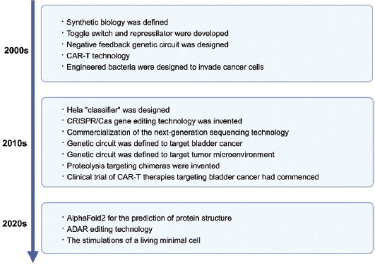 Advancements in genetic circuits as part of intelligent biotherapy for the treatment of bladder cancer: A review.