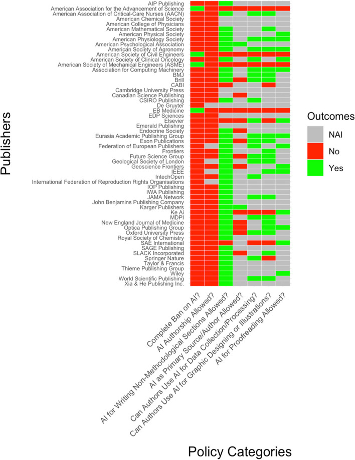 Policies on artificial intelligence chatbots among academic publishers: a cross-sectional audit.