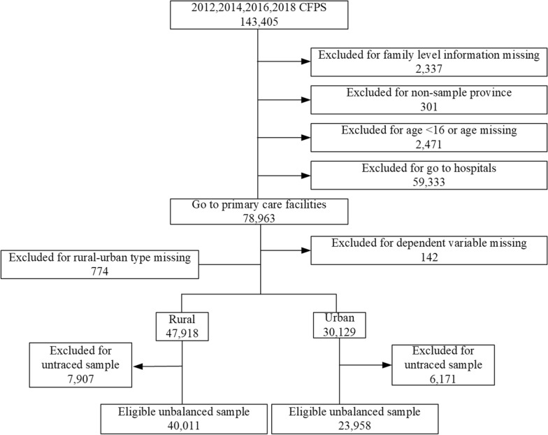 Impact of the hierarchical medical system on the perceived quality of primary care in China: a quasi-experimental study.