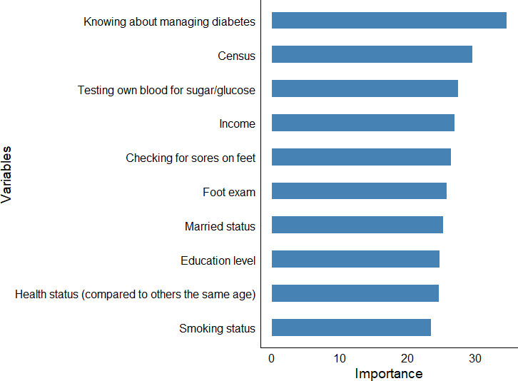 Predicting diabetes self-management education engagement: machine learning algorithms and models.