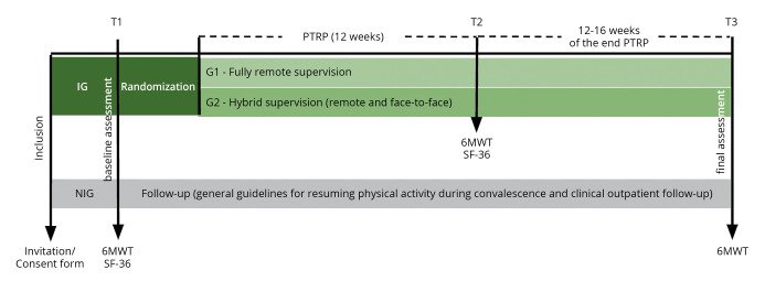 Fully remote versus hybrid supervision of pulmonary telerehabilitation in COVID-19: a randomized clinical trial.