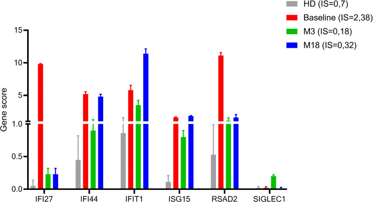 Successful treatment of an anti-MDA5 antibody-positive Juvenile Dermatomyositis patient with refractory interstitial lung disease using tofacitinib.