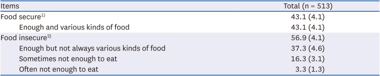 Food insecurity and its associated characteristics of the elderly in Seoul: analysis of the data from the Seoul Food Survey 2023.