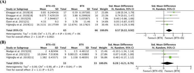 A systematic review and meta-analysis of neuromuscular electrical stimulation post-botulinum toxin injection in children with cerebral palsy.