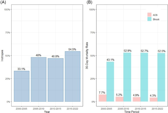 Inotropes and mortality in patients with cardiogenic shock: an instrumental variable analysis from the SWEDEHEART registry.