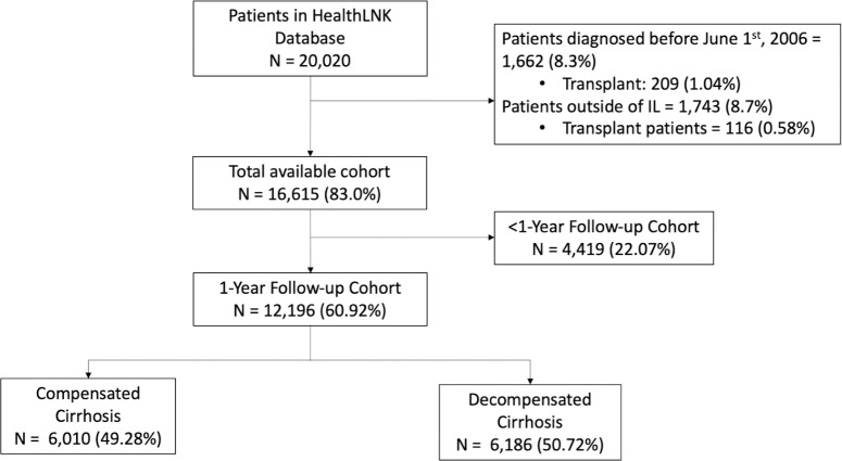 Disease trajectory and competing risks of patients with cirrhosis in the US.