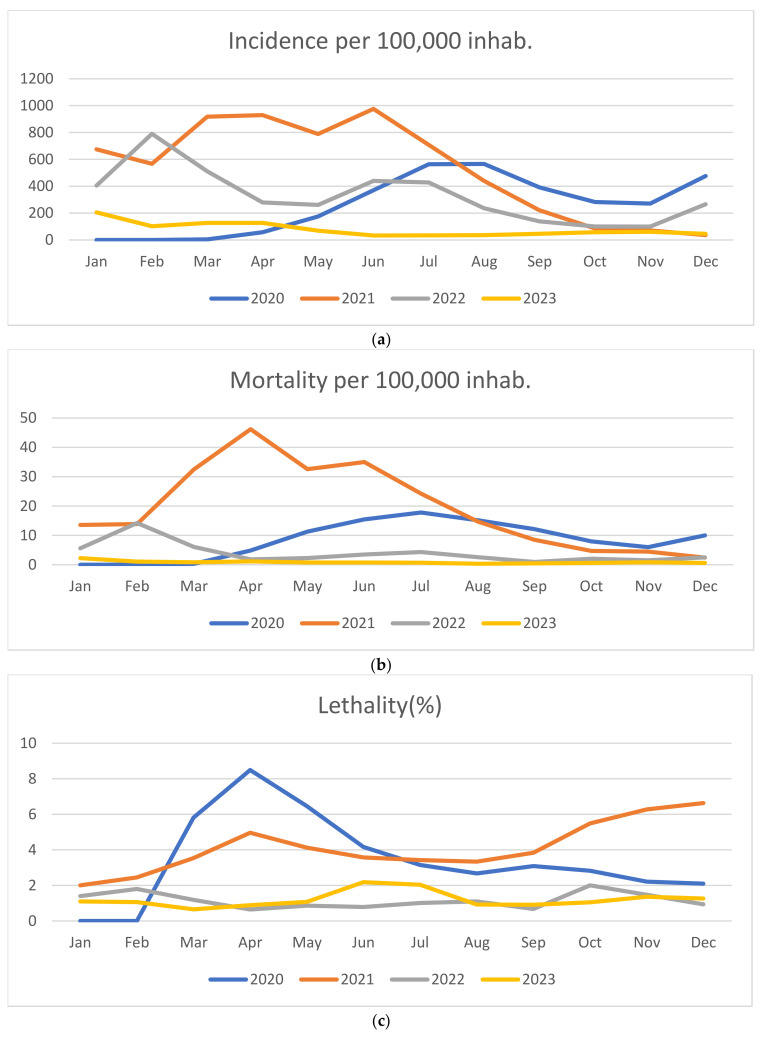 Evolution of COVID-19 in the State of São Paulo: Analysis of Incidence, Mortality and Lethality from 2020 to 2023.