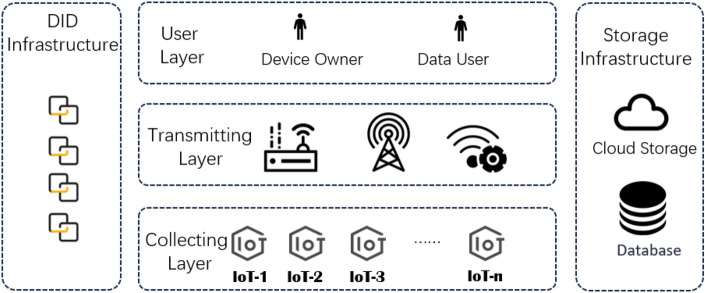 Decentralized identifiers based IoT data trusted collection.