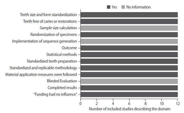 Fracture resistance and failure modes of endodontically-treated permanent teeth restored with Ribbond posts vs other post systems: a systematic review and meta-analysis of in vitro studies.