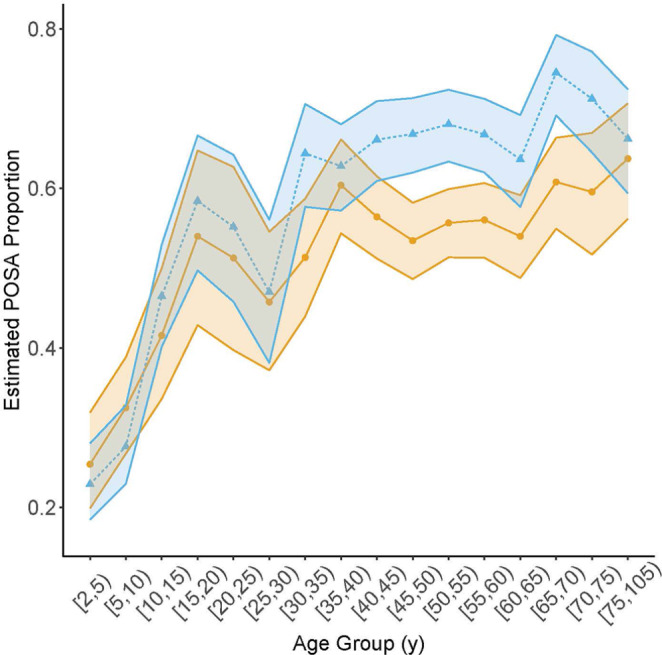 Sex- and age-differences in supine positional obstructive sleep apnea in children and adults.