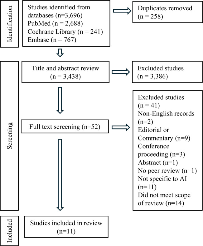 Artificial Intelligence (AI) - Powered Documentation Systems in Healthcare: A Systematic Review.