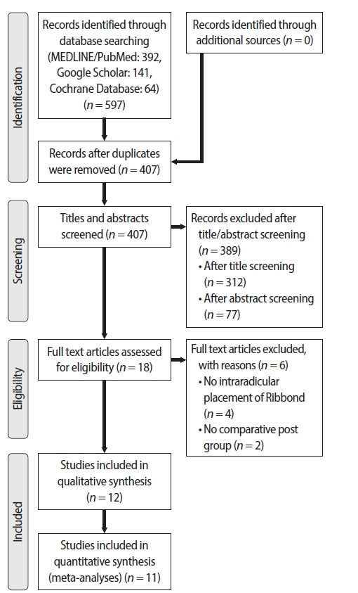 Fracture resistance and failure modes of endodontically-treated permanent teeth restored with Ribbond posts vs other post systems: a systematic review and meta-analysis of in vitro studies.