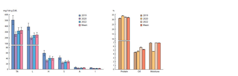 Interrelations between the main seed quality characteristics of narrowleaf lupine from the VIR collection.