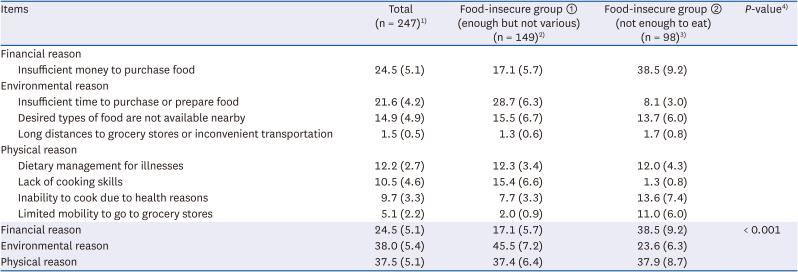 Food insecurity and its associated characteristics of the elderly in Seoul: analysis of the data from the Seoul Food Survey 2023.