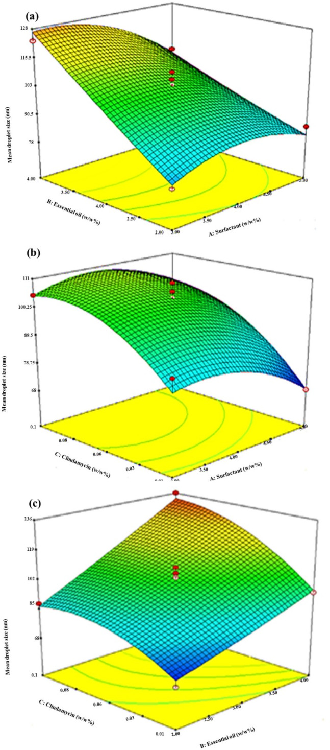 Application of microfluidic technology and nanoencapsulation to amplify the antibacterial activity of clindamycin against a food born pathogen.