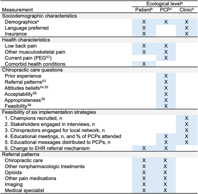 A multi-level implementation strategy to increase adoption of chiropractic care for low back pain in primary care clinics: a randomized stepped-wedge pilot study protocol.