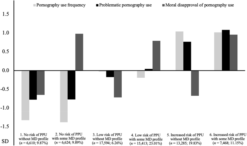 Identification and comprehensive characterization of moral disapproval and behavioral dysregulation-based pornography-use profiles across 42 countries.