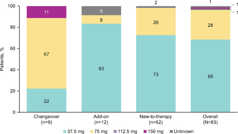 Patients with obstructive sleep apnea in Germany.