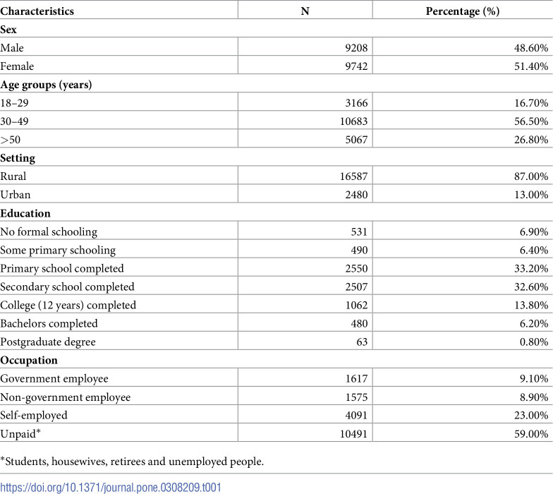 Prevalence of communicable, non-communicable diseases, disabilities and related risk factors in Khyber Pakhtunkhwa Pakistan: Findings from the Khyber Pakhtunkhwa Integrated Population and Health Survey (2016-17).
