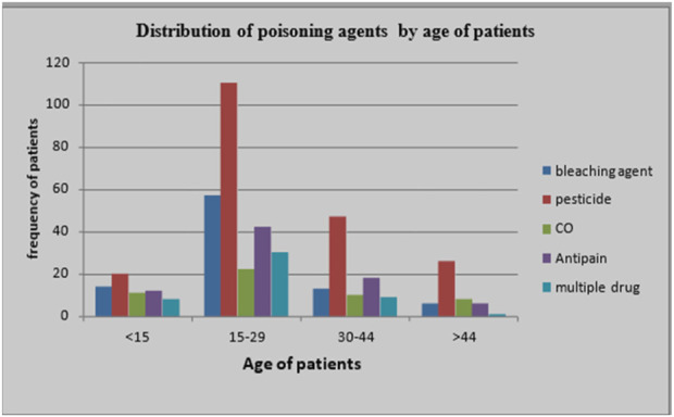 Pattern, severity, and treatment outcomes in acute poisoning patients admitted to the Saint Peter Specialized Hospital Toxicology Center in Addis Ababa, Ethiopia, 2023: a retrospective study.