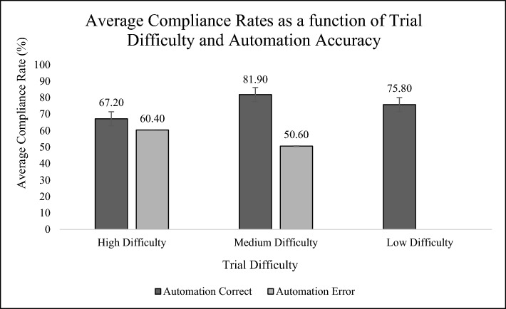 Transparent systems, opaque results: a study on automation compliance and task performance.