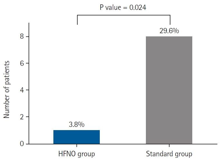 Comparison of high-flow nasal oxygenation and standard low-flow nasal oxygenation during rigid bronchoscopy: a randomized controlled trial.