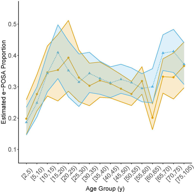 Sex- and age-differences in supine positional obstructive sleep apnea in children and adults.