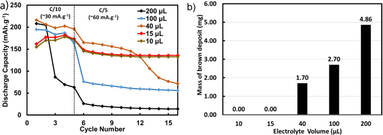 The Role of Catholyte Modulation in Suppressing the Initial Capacity Fade of Zinc Electrolytic Manganese Dioxide Coin Cells.
