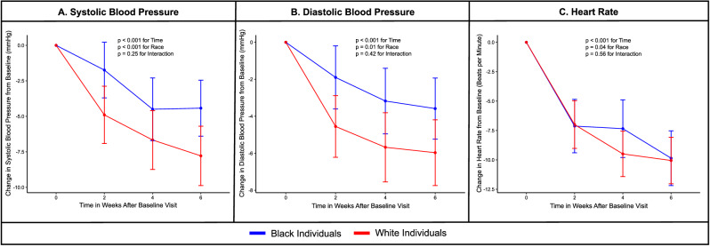 Differences in natriuretic peptide response in self-identified white and black individuals: a physiological clinical trial.