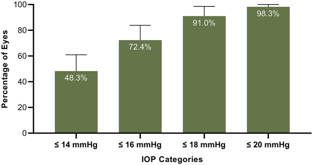 Safety and efficacy of travoprost intracameral implant administered in combination with cataract surgery.