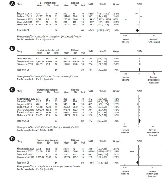 Fracture resistance and failure modes of endodontically-treated permanent teeth restored with Ribbond posts vs other post systems: a systematic review and meta-analysis of in vitro studies.