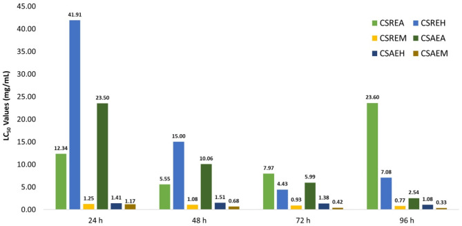 Assessment of antibacterial, nematicidal and herbicidal activities of Cautleya spicata (Sm.) Baker extracts, with chemical profiling using GC-MS.
