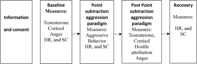 Moderating and mediating mechanisms of the association between endogenous testosterone and aggression in youth: A study protocol.