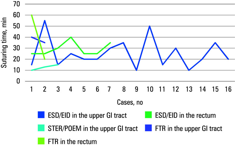 Endoscopic hand suturing after advanced endoscopic procedures: early outcomes of 31 cases in the upper and lower gastrointestinal tract (with video).