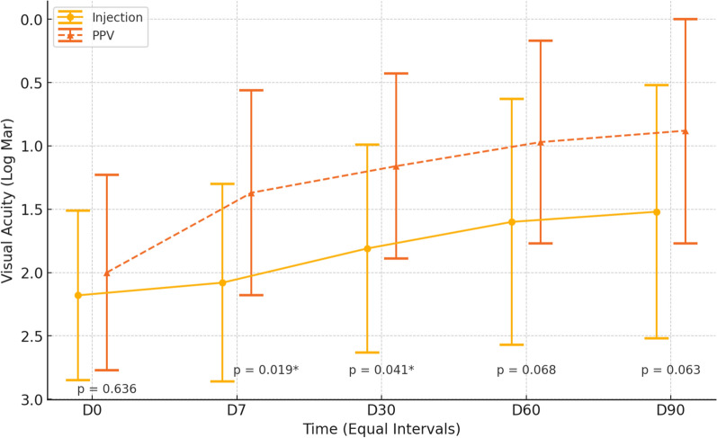 Postoperative endophthalmitis treatment with antibiotics associated or not with pars plana vitrectomy: a randomized clinical trial.