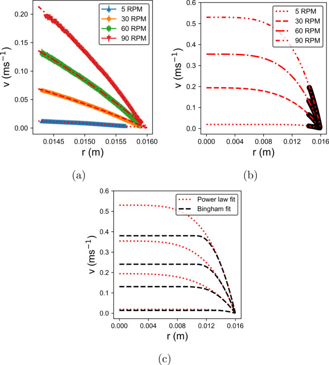 Optical Coherence Tomography Velocimetry for In-Line Processing: Velocity Profiles and the Intermittency of Opaque Complex Fluids In Situ.