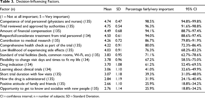 Characteristics, Motivations, and Preferences of Healthy Volunteers in Phase I Clinical Trials in Sweden.