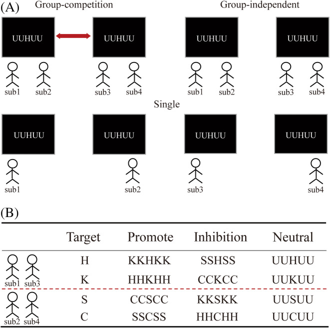 Enhancement of joint flanker effect in intergroup competition.