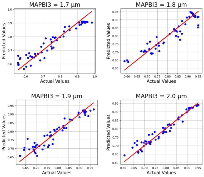 Analysis of graphene coatings on various metallic/oxide crystal/composite material substrates using machine learning for enhanced solar thermal energy conversion.
