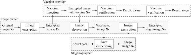 Image vaccine against steganography in encrypted domain.